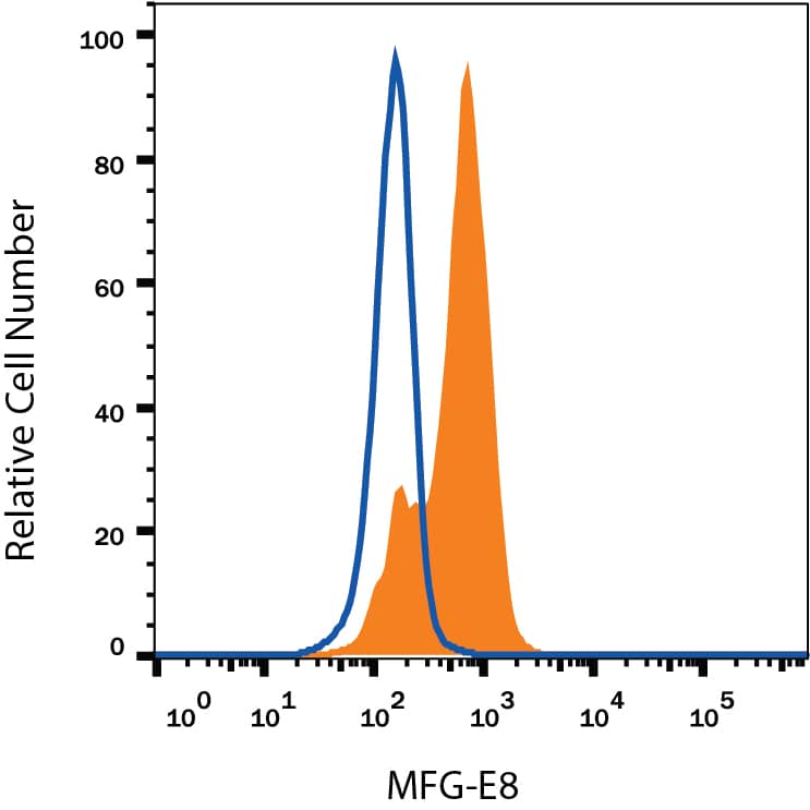 Human immature dendritic cells were stained with Mouse Anti-Human MFG-E8 Monoclonal Antibody (Catalog # MAB27671, filled histogram) or isotype control antibody (MAB003, open histogram), followed by Phycoerythrin-conjugated Anti-Mouse IgG Secondary Antibody (F0102B). To facilitate intracellular staining, cells were fixed with Flow Cytometry Fixation Buffer (FC004) and permeabilized with Flow Cytometry Permeabilization/Wash Buffer I (FC005). View our protocol for Staining Intracellular Molecules.