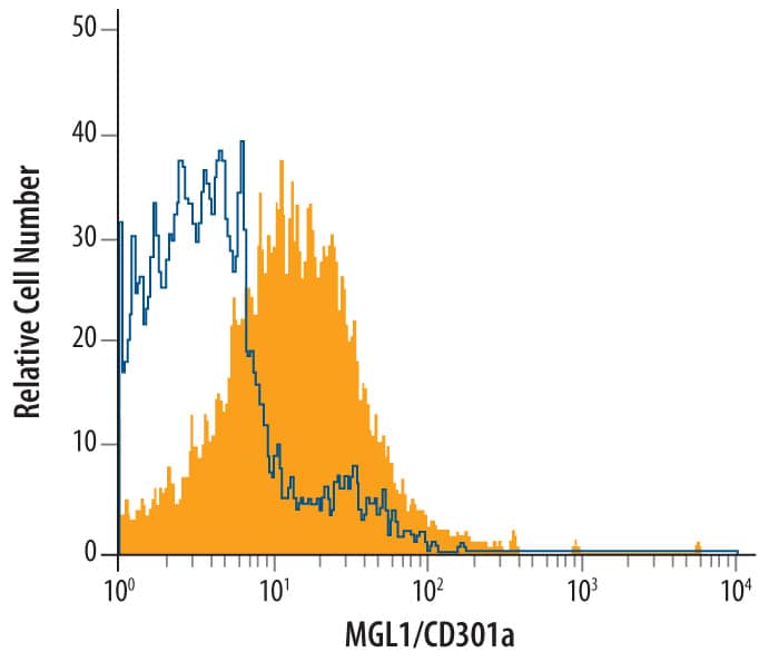 Flow Cytometry MGL1/CD301a Antibody [Unconjugated]