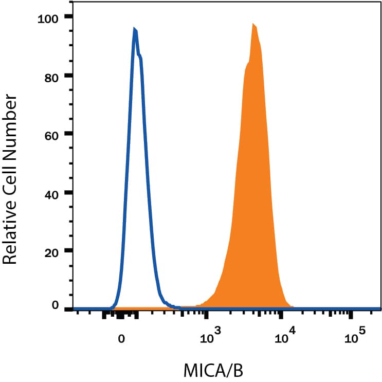 K562 human chronic myelogenous leukemia cell line was stained with Mouse Anti-Human MICA/B APC-conjugated Monoclonal Antibody (Catalog # FAB13001A, filled histogram) or isotype control antibody (Catalog # IC003A, open histogram). View our protocol for Staining Membrane-associated Proteins.