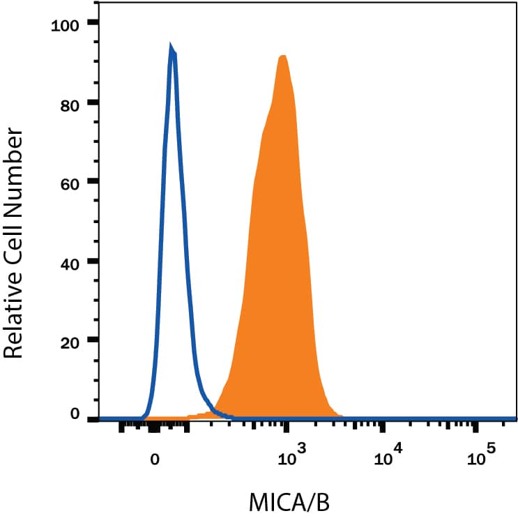 K562 human chronic myelogenous leukemia cell line was stained with Mouse Anti-Human MICA/B Alexa Fluor® 700-conjugated Monoclonal Antibody (Catalog # FAB13001N, filled histogram) or isotype control antibody (Catalog # IC003N, open histogram). View our protocol for Staining Membrane-associated Proteins.