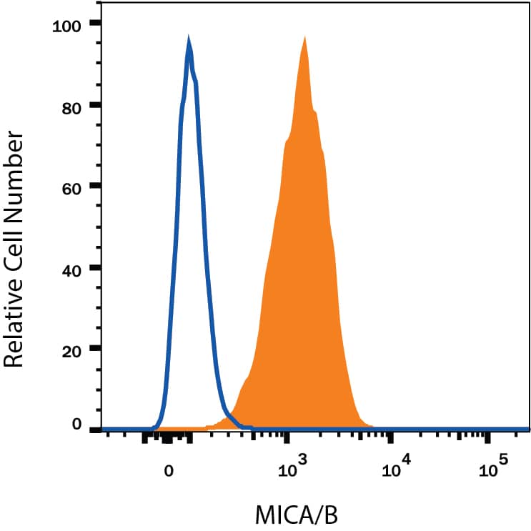 K562 human chronic myelogenous leukemia cell line was stained with Mouse Anti-Human MICA/B Alexa Fluor® 647-conjugated Monoclonal Antibody (Catalog # FAB13001R, filled histogram) or isotype control antibody (Catalog # IC003R, open histogram). View our protocol for Staining Membrane-associated Proteins.