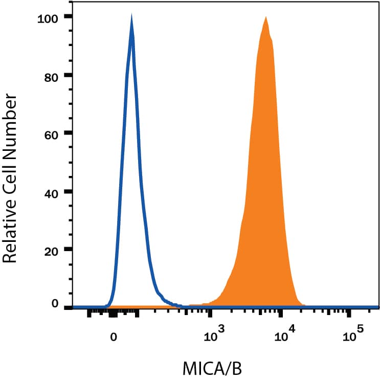 K562 human chronic myelogenous leukemia cell line was stained with Mouse Anti-Human MICA/B Monoclonal Antibody (Catalog # MAB13001, filled histogram) or isotype control antibody (Catalog # MAB003, open histogram), followed by Phycoerythrin-conjugated Anti-Mouse IgG Secondary Antibody (Catalog # F0102B). View our protocol for Staining Membrane-associated Proteins.