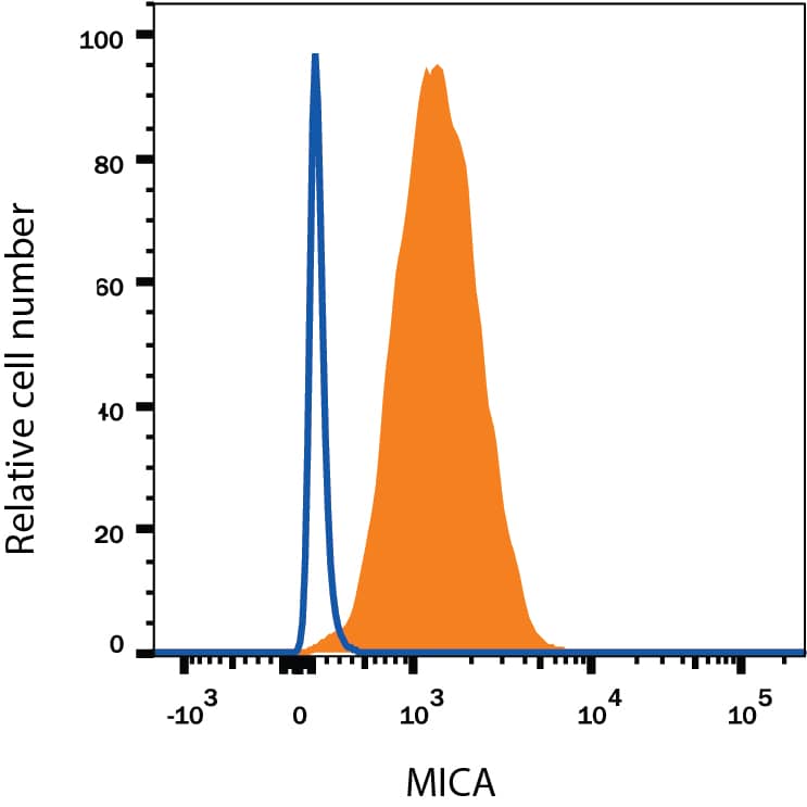 K562 human chronic myelogenous leukemia cell line was stained with Mouse Anti-Human MICA Alexa Fluor® 488-conjugated Monoclonal Antibody (Catalog # FAB1300G, filled histogram) or isotype control antibody (Catalog # IC0041G, open histogram). View our protocol for Staining Membrane-associated Proteins.