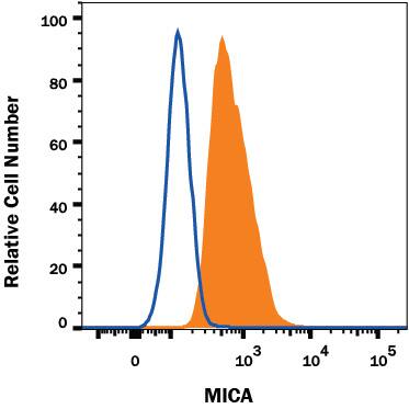 K562 human chronic myelogenous leukemia cell line was stained with Mouse Anti-Human MICA Alexa Fluor® 405-conjugated Monoclonal Antibody (Catalog # FAB1300V, filled histogram) or isotype control antibody (Catalog # IC0041V, open histogram). View our protocol for Staining Membrane-associated Proteins.