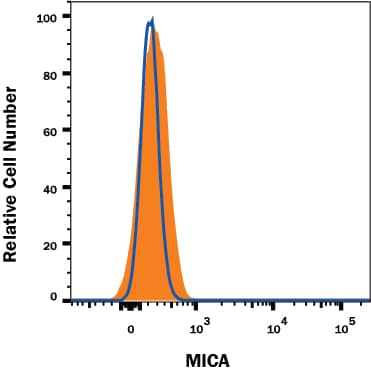 <b>Genetic Strategies Validation. </b>MICA knockout K562 human myelogenous leukemia cell line was stained with Mouse Anti-Human MICA Monoclonal Antibody (Catalog # MAB1300, filled histogram) or isotype control antibody (Catalog # MAB0041, open histogram) followed by anti-Mouse IgG PE-conjugated secondary antibody (Catalog # F0102B). No staining in the MICA knockout K562 cell line was observed. View our protocol for Staining Membrane-associated Proteins.