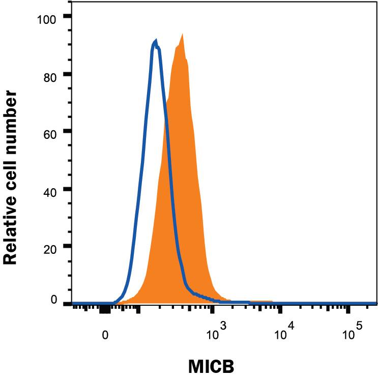K562 human chronic myelogenous leukemia cell line was stained with Mouse Anti-Human MICB Alexa Fluor® 700-conjugated Monoclonal Antibody (Catalog # FAB1599N, filled histogram) or isotype control antibody (Catalog # IC0041N, open histogram). View our protocol for Staining Membrane-associated Proteins.