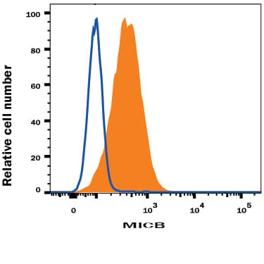 K562 human chronic myelogenous leukemia cell line was stained with Mouse Anti-Human MICB PE-conjugated Monoclonal Antibody (Catalog # FAB1599P, filled histogram) or isotype control antibody (Catalog # IC0041P, open histogram). View our protocol for Staining Membrane-associated Proteins.