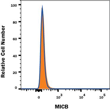 MICB knockout K562 human myelogenous leukemia cell line was stained with PE-conjugated Mouse Anti-Human MICB Monoclonal Antibody (Catalog # FAB1599P, filled histogram) or isotype control antibody (Catalog # IC0041P, open histogram). No staining in the MICB knockout K562 cell line was observed. View our protocol for Staining Membrane-associated Proteins.
