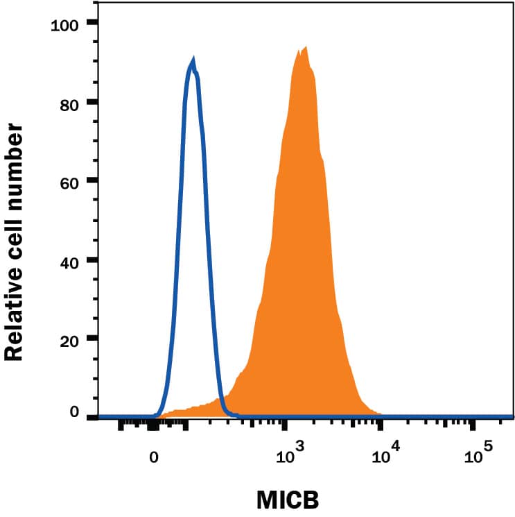 Flow Cytometry MICB Antibody (236511) [Unconjugated]