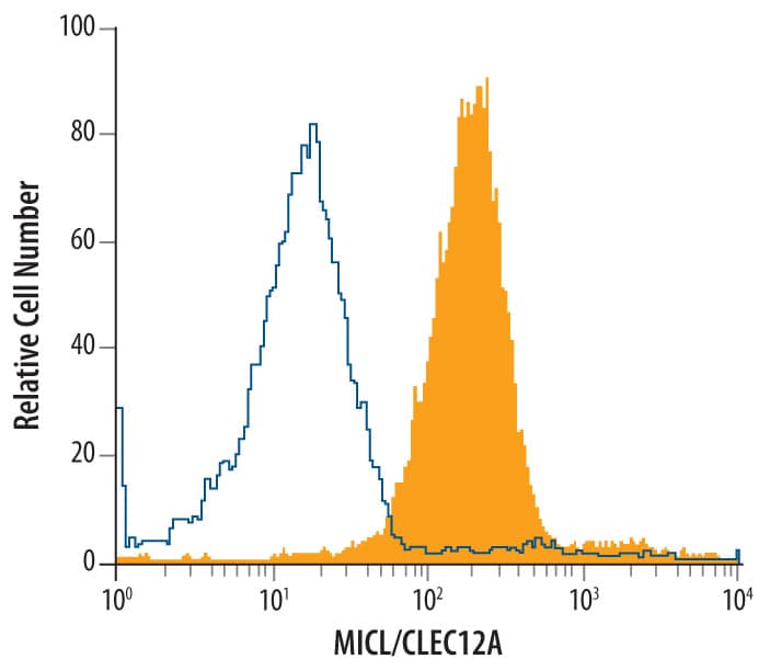 Flow Cytometry MICL/CLEC12A Antibody [Unconjugated]