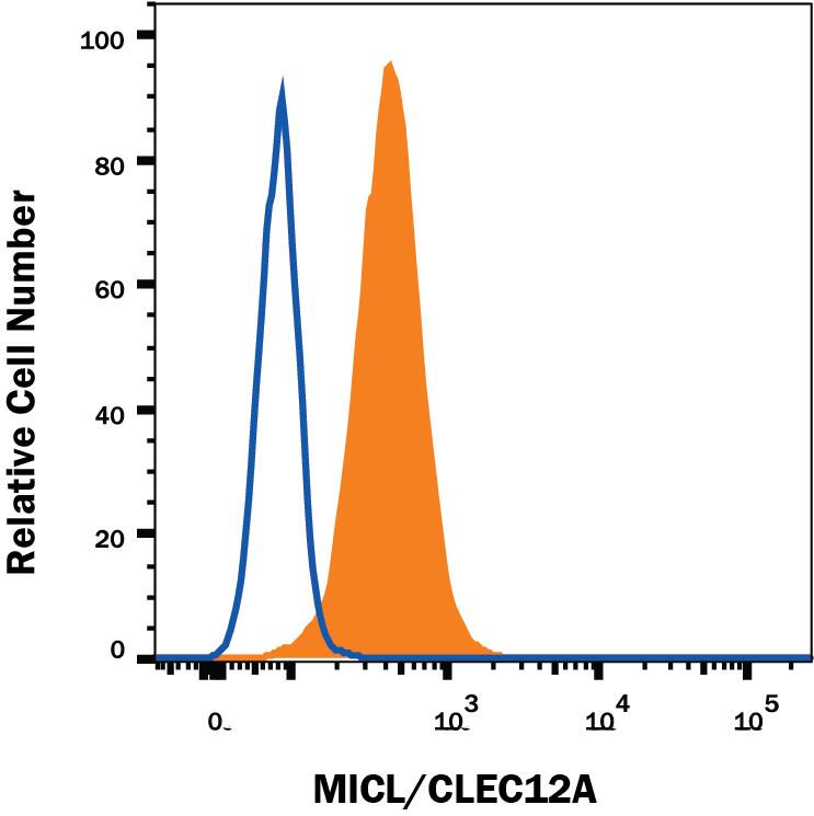Human peripheral blood granulocytes were stained with Mouse Anti-Human MICL/CLEC12A Alexa Fluor® 488-conjugated Monoclonal Antibody (Catalog # FAB2946G, filled histogram) or isotype control antibody (Catalog # IC0041G, open histogram). View our protocol for Staining Membrane-associated Proteins.