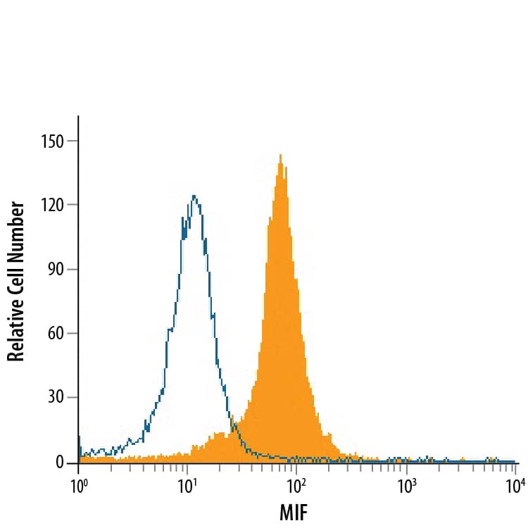 J774A.1 mouse reticulum cell sarcoma macrophage cell line was stained with Rat Anti-Mouse/Rat MIF Monoclonal Antibody (Catalog # MAB19781, filled histogram) or rat IgM isotype control antibody, followed by Allophycocyanin-conjugated anti-rat IgM. To facilitate intracellular staining, cells were fixed with paraformaldehyde and permeabilized with saponin.