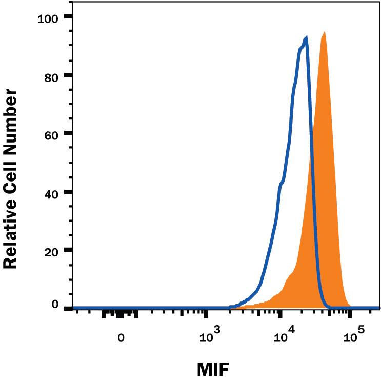 <b>Biological Strategies Validation. </b>Human peripheral blood mononuclear cell (PBMCs), resting (open histogram), or treated with 1 ug/mL LPS overnight and 3 uM monensin for 2 hours (filed histogram) were stained with Mouse Anti-Human MIF Monoclonal Antibody (Catalog # MAB2891) or isotype control antibody (Catalog # MAB002), followed by Phycoerythrin-conjugated Anti-Mouse IgG Secondary Antibody (Catalog # F0102B). To facilitate intracellular staining, cells were fixed with Flow Cytometry Fixation Buffer (Catalog # FC004) and permeabilized with Flow Cytometry Permeabilization/Wash Buffer I (Catalog # FC005).