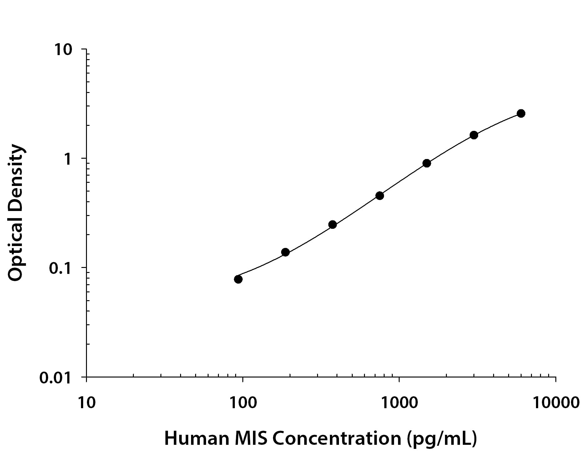 Recombinant Human MIS/AMH protein was serially diluted 2-fold and captured by Mouse Anti-Human MIS/AMH Monoclonal Antibody (Catalog # MAB17374) coated on a Clear Polystyrene Microplate (Catalog # DY990). Mouse Anti-Human MIS/AMH Monoclonal Antibody (Catalog # MAB17373) was biotinylated and incubated with the protein captured on the plate. Detection of the standard curve was achieved by incubating Streptavidin-HRP (Catalog # DY998) followed by Substrate Solution (Catalog # DY999) and stopping the enzymatic reaction with Stop Solution (Catalog # DY994).