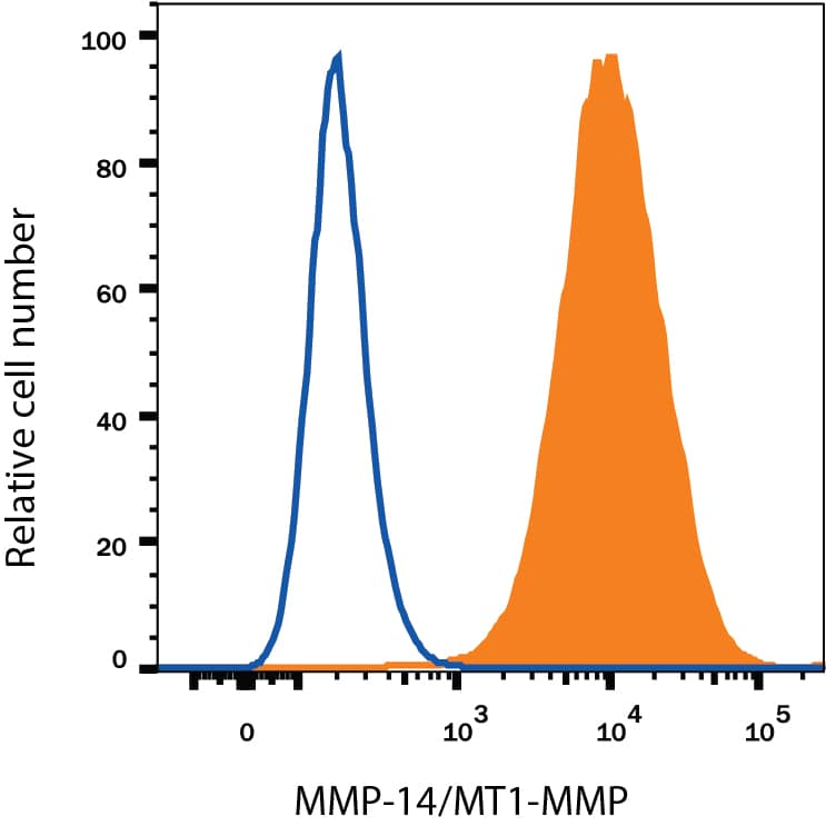 Flow Cytometry MMP-14/MT1-MMP Antibody (128527) [Unconjugated]