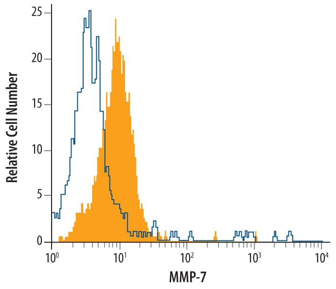 bEnd.3 mouse endothelioma cell line treated with 25 ng/mL Recombinant Mouse FGF basic (Catalog # 3139-FB) for 24 hours was stained with Rat Anti-Mouse MMP-7 Monoclonal Antibody (Catalog # MAB7170, filled histogram) or isotype control antibody (Catalog # MAB0061, open histogram), followed by Allophycocyanin-conjugated Anti-Rat IgG Secondary Antibody (Catalog # F0113). To facilitate intracellular staining, cells were fixed with paraformadehyde and permeabilized with saponin.