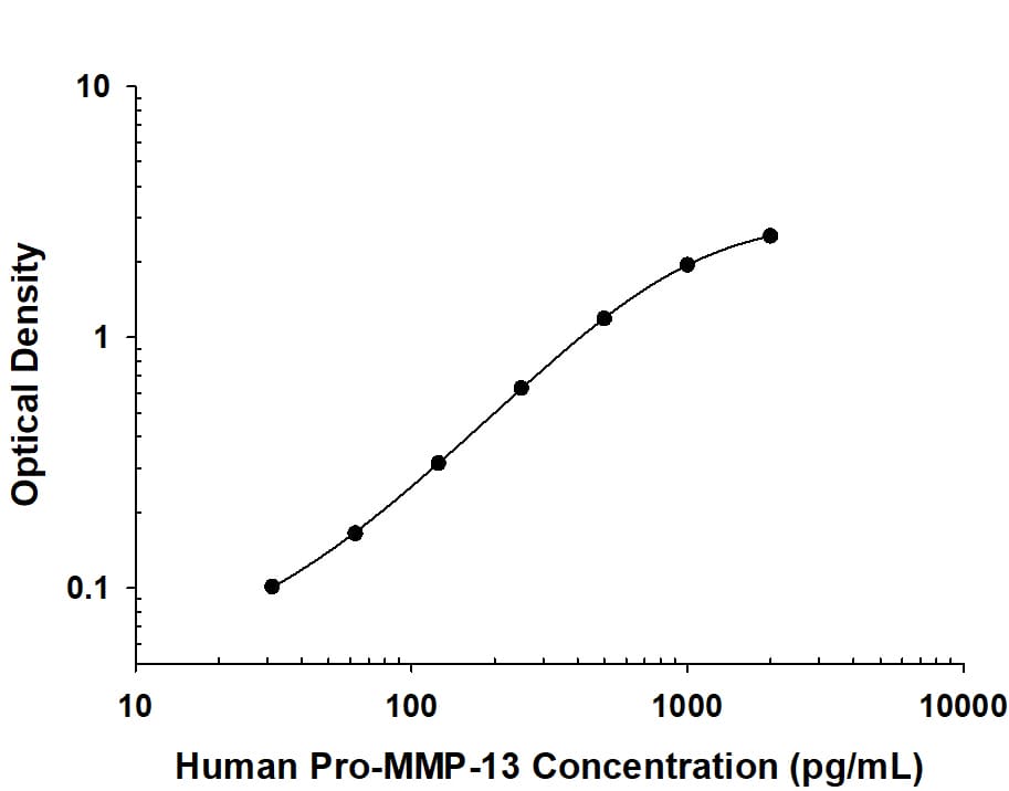 Recombinant Human Pro-MMP-13 protein was serially diluted 2-fold and captured by Mouse Anti-Human MMP-13 Monoclonal Antibody (Catalog # MAB5111) coated on a Clear Polystyrene Microplate (Catalog # DY990). Mouse Anti-Human Pro MMP-13 Monoclonal Antibody (Catalog # MAB913) was biotinylated and incubated with the protein captured on the plate. Detection of the standard curve was achieved by incubating Streptavidin-HRP (Catalog # DY998) followed by Substrate Solution (Catalog # DY999) and stopping the enzymatic reaction with Stop Solution (Catalog # DY994).