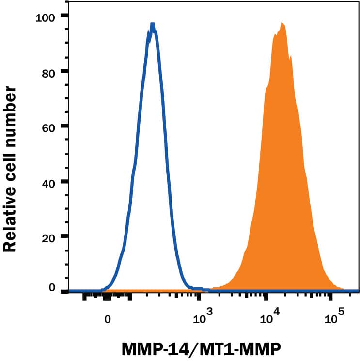 MDA-MB-231 human breast cancer cell line was stained with Mouse Anti-Human MMP-14/MT1-MMP APC-conjugated Monoclonal Antibody (Catalog # FAB9181A, filled histogram) or isotype control antibody (Catalog # IC0041A, open histogram). View our protocol for Staining Membrane-associated Proteins.