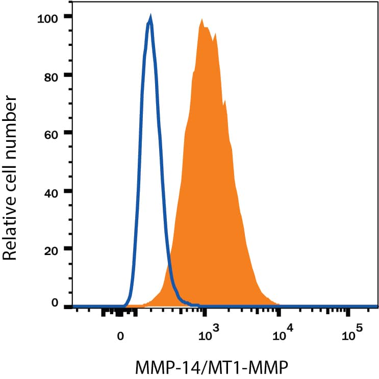 MDA-MB-231 human breast cancer cell line was stained with Mouse Anti-Human MMP-14/MT1-MMP Alexa Fluor® 488-conjugated Monoclonal Antibody (Catalog # FAB9181G, filled histogram) or isotype control antibody (Catalog # IC0041G, open histogram). View our protocol for Staining Membrane-associated Proteins.