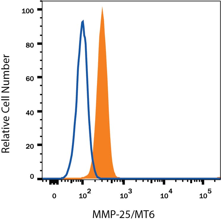 Jurkat human acute T cell leukemia cell line was stained with Mouse Anti-Human MMP-25/MT6-MMP Alexa Fluor® 488-conjugated Monoclonal Antibody (Catalog # FAB11422G, filled histogram) or isotype control antibody (Catalog # IC002G, open histogram). To facilitate intracellular staining, cells were fixed and permeabilized with FlowX FoxP3 Fixation & Permeabilization Buffer Kit (Catalog # FC012). View our protocol for Staining Intracellular Molecules.