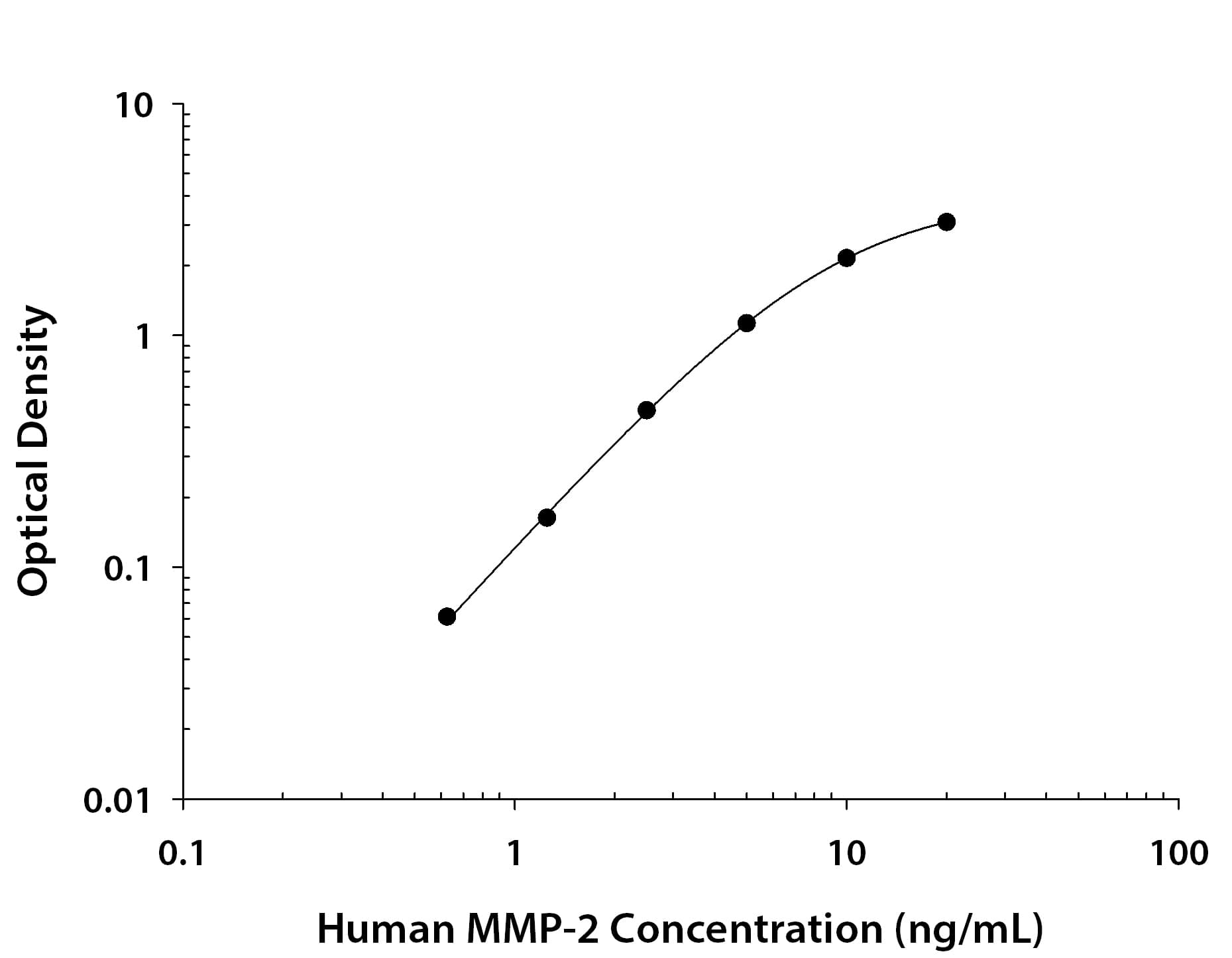 Recombinant Human MMP-2 protein was serially diluted 2-fold and captured by Mouse Anti-Human MMP-2 Monoclonal Antibody (Catalog # MAB9024) coated on a Clear Polystyrene Microplate (Catalog # DY990). Mouse Anti-Human MMP-2 Monoclonal Antibody (Catalog # MAB9023) was biotinylated and incubated with the protein captured on the plate. Detection of the standard curve was achieved by incubating Streptavidin-HRP (Catalog # DY998) followed by Substrate Solution (Catalog # DY999) and stopping the enzymatic reaction with Stop Solution (Catalog # DY994).