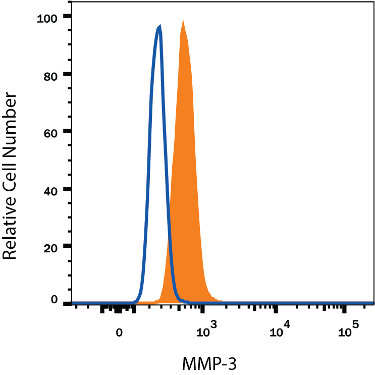 MG-63 Human osteosarcoma cell line was stained with Mouse Anti-Human MMP-3 Alexa Fluor® 405-conjugated Monoclonal Antibody (Catalog # IC513V, filled histogram) or isotype control antibody (Catalog # IC002V, open histogram). To facilitate intracellular staining, cells were fixed with Flow Cytometry Fixation Buffer (Catalog # FC004) and permeabilized with Flow Cytometry Permeabilization/Wash Buffer I (Catalog # FC005). View our protocol for Staining Intracellular Molecules.