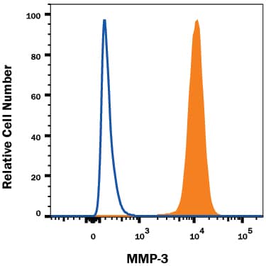 Intracellular Staining by Flow Cytometry MMP-3 Antibody (50647) [Unconjugated]