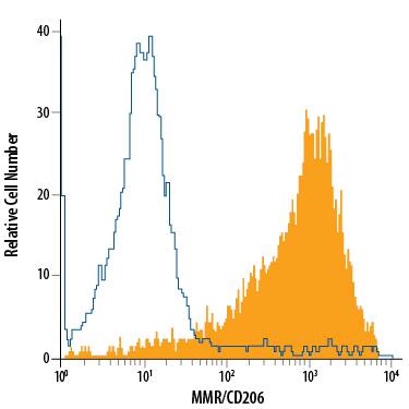 Human monocyte-derived immature dendritic cells were stained with Mouse Anti-Human MMR/CD206 APC-conjugated Monoclonal Antibody (Catalog # FAB25342A, filled histogram) or isotype control antibody (Catalog # IC003A, open histogram). View our protocol for Staining Membrane-associated Proteins.