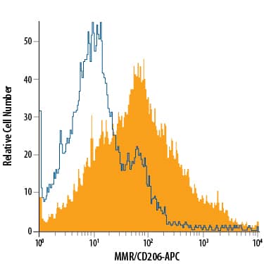 J774A.1 mouse reticulum cell sarcoma macrophage cell line was stained with Goat Anti-Mouse MMR/CD206 APC-conjugated Antigen Affinity-purified Polyclonal Antibody (Catalog # FAB2535A, filled histogram) or isotype control antibody (Catalog # IC108A, open histogram). View our protocol for Staining Membrane-associated Proteins.