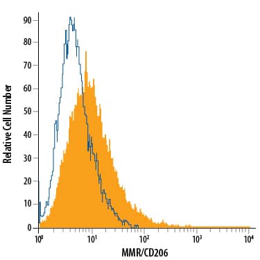 J774A.1 mouse reticulum cell sarcoma macrophage cell line was stained with Goat Anti-Mouse MMR/CD206 Alexa Fluor® 488-conjugated Antigen Affinity-purified Polyclonal Antibody (Catalog # FAB2535G, filled histogram) or isotype control antibody (Catalog # IC108G, open histogram). View our protocol for Staining Membrane-associated Proteins.