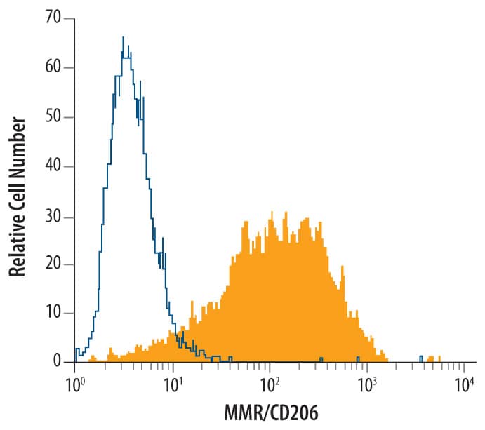 Human monocyte-derived immature dendritic cells were stained with Mouse Anti-Human MMR/CD206 Monoclonal Antibody (Catalog # MAB25342, filled histogram) or isotype control antibody (Catalog # MAB003, open histogram), followed by Phycoerythrin-conjugated Anti-Mouse IgG Secondary Antibody (Catalog # F0102B).