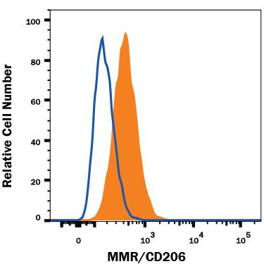 J774A.1 mouse reticulum cell sarcoma macrophage cell line was stained with Rat Anti-Mouse MMR/CD206 Monoclonal Antibody (Catalog # MAB25351, filled histogram) or isotype control antibody (Catalog # MAB005, open histogram), followed by Phycoerythrin-conjugated Anti-Rat IgG Secondary Antibody (Catalog # F0105B).