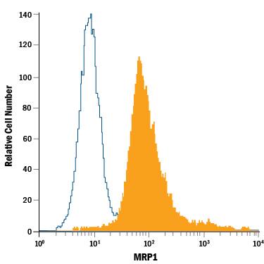 H69AR human small cell lung cancer cell line was stained with Mouse Anti-Human MRP1 PE-conjugated Monoclonal Antibody (Catalog # IC19291P, filled histogram) or isotype control antibody (Catalog # IC002P, open histogram). To facilitate intracellular staining, cells were fixed with Flow Cytometry Fixation Buffer (Catalog # FC004) and permeabilized with Flow Cytometry Permeabilization/Wash Buffer I (Catalog # FC005). View our protocol for Staining Intracellular Molecules.