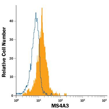 Human whole blood monocytes were stained with Mouse Anti-Human MS4A3 Fluorescein-conjugated Monoclonal Antibody (Catalog # FAB6247F, filled histogram) or isotype control antibody (Catalog # IC003F, open histogram). View our protocol for Staining Membrane-associated Proteins.