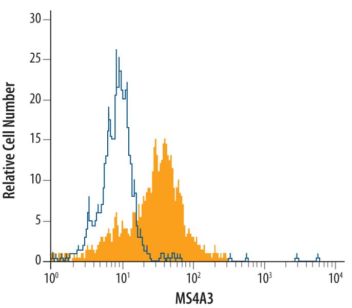 Flow Cytometry MS4A3 Antibody (489433)