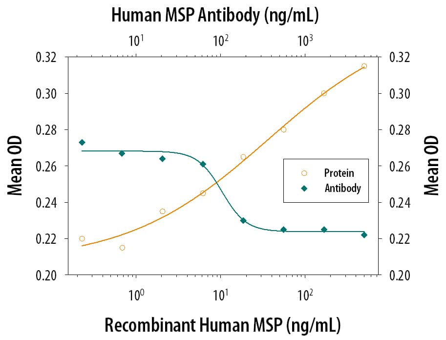 Neutralization MSP/MST1 Antibody [Unconjugated]