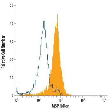 Human peripheral blood monocytes were stained with Goat Anti-Human MSP R/Ron Fluorescein-conjugated Antigen Affinity-purified Polyclonal Antibody (Catalog # FAB6647F, filled histogram) or isotype control antibody (Catalog # IC108F, open histogram). View our protocol for Staining Membrane-associated Proteins.