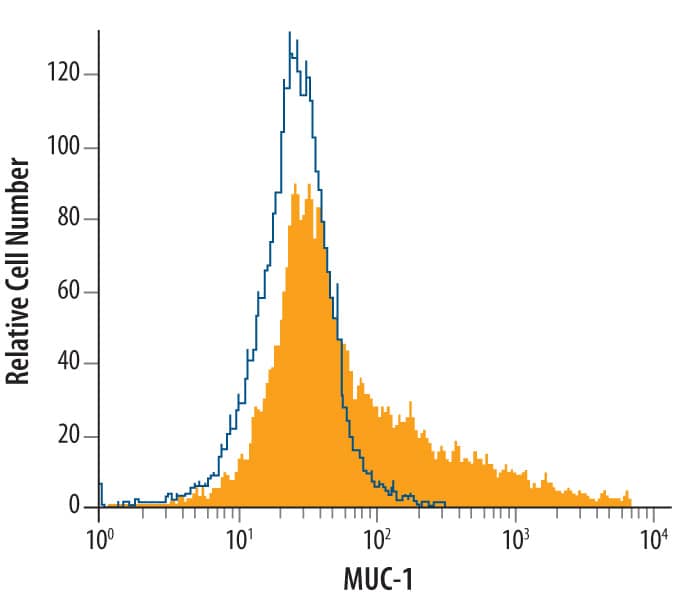 Flow Cytometry MUC1 Antibody (604804) [Unconjugated]