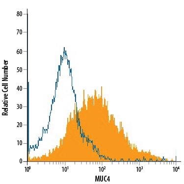 MCF-7 human breast cancer cell line was stained with Mouse Anti-Human MUC4 Monoclonal Antibody (Catalog # MAB8195, filled histogram) or isotype control antibody (Catalog # MAB0041, open histogram), followed by Allophycocyanin-conjugated Anti-Mouse IgG Secondary Antibody (F0101B).