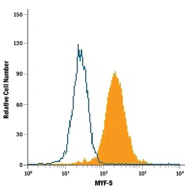 Intracellular Staining by Flow Cytometry MYF-5 Antibody (593128) [Unconjugated]