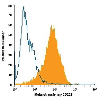 A431 human epithelial carcinoma cell line was stained with Mouse Anti-Human Melanotransferrin/CD228 Monoclonal Antibody (Catalog # MAB81751, filled histogram) or isotype control antibody (Catalog # MAB002, open histogram), followed by Phycoerythrin-conjugated Anti-Mouse IgG Secondary Antibody (Catalog # F0102B).