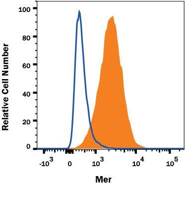 774A.1 mouse reticulum cell sarcoma macrophage cell line was stained with Rat Anti-Mouse Mer Alexa Fluor® 647-conjugated Monoclonal Antibody (Catalog # FAB5912R, filled histogram) or isotype control antibody (Catalog # IC006R, open histogram). View our protocol for Staining Membrane-associated Proteins.
