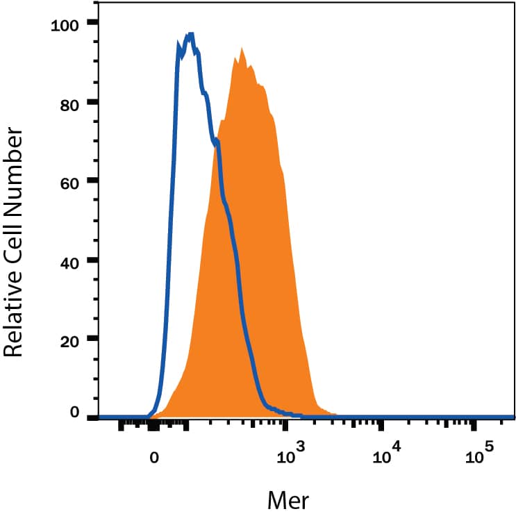HepG2 human hepatocellular carcinoma cell line was stained with Mouse Anti-Human Mer Alexa Fluor® 488-conjugated Monoclonal Antibody (Catalog # FAB8912G, filled histogram) or isotype control antibody (Catalog # IC0041G, open histogram). View our protocol for Staining Membrane-associated Proteins.