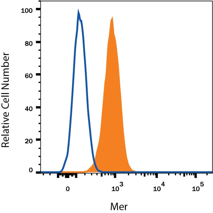 U937 human histiocytic lymphoma cell line was stained with Mouse Anti-Human Mer Alexa Fluor® 700-conjugated Monoclonal Antibody (Catalog # FAB8912N, filled histogram) or isotype control antibody (Catalog # IC0041N, open histogram). View our protocol for Staining Membrane-associated Proteins.