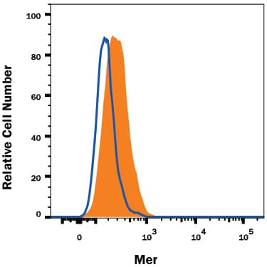 J774A.1 mouse reticulum cell sarcoma macrophage cell line was stained with Rat Anti-Mouse Mer Monoclonal Antibody (Catalog # MAB5912, filled histogram) or isotype control antibody (Catalog # MAB006, open histogram), followed by Phycoerythrin-conjugated Anti-Rat IgG Secondary Antibody (Catalog # F0105B). View our protocol for Staining Membrane-associated Proteins.