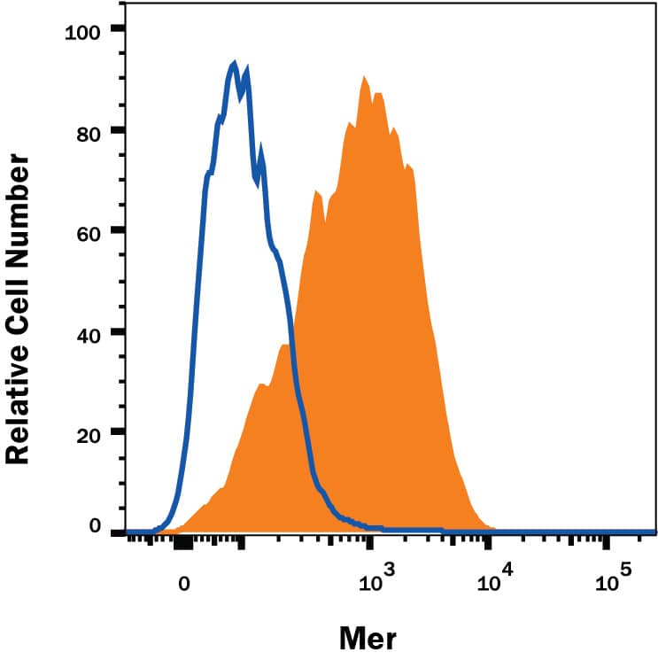 Flow Cytometry Mer Antibody (125518) [Unconjugated]