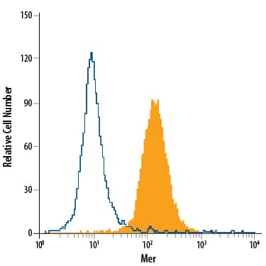 Flow Cytometry Mer Antibody (125518) [Unconjugated]