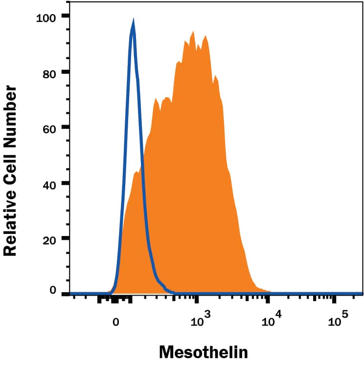 Flow Cytometry Mesothelin Antibody (420411) [Unconjugated]