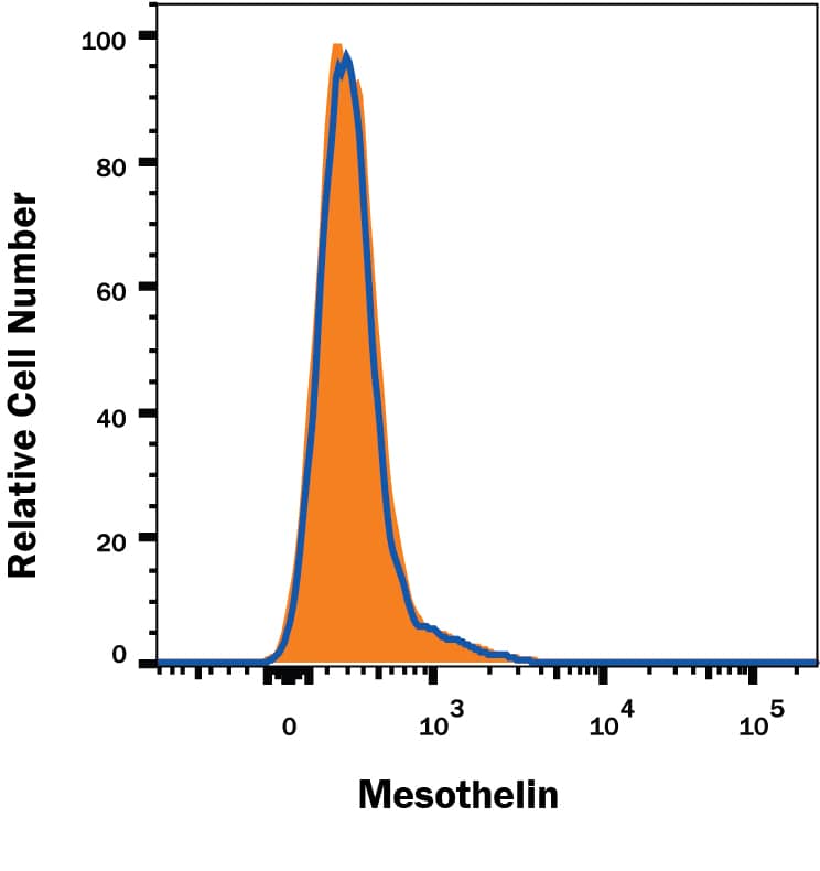 Knockout Validated Mesothelin Antibody (420411) [Unconjugated]