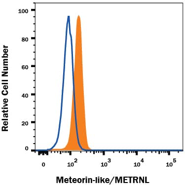 Flow Cytometry Meteorin-like/METRNL Antibody (829535) [Unconjugated]